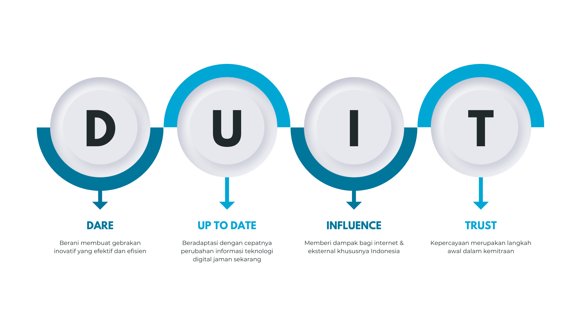 RMS Values - D.U.I.T